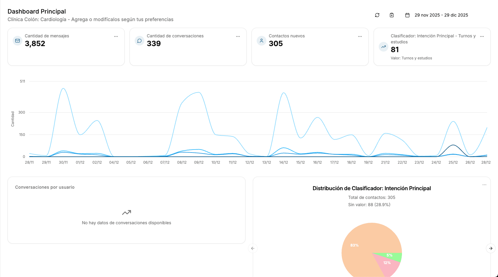 Dashboard informativo de Clínica Colón mostrando métricas de conversaciones y turnos